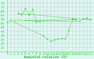 Courbe de l'humidit relative pour Scuol