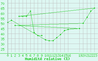 Courbe de l'humidit relative pour Saint-Haon (43)