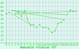 Courbe de l'humidit relative pour Mayrhofen