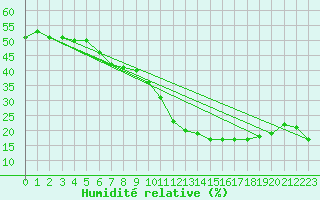 Courbe de l'humidit relative pour Castellfort