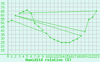 Courbe de l'humidit relative pour Neuruppin