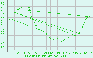 Courbe de l'humidit relative pour Avignon (84)