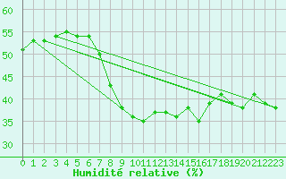 Courbe de l'humidit relative pour Carlsfeld