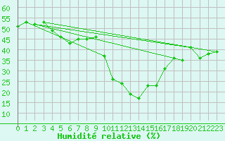 Courbe de l'humidit relative pour Saint Jean - Saint Nicolas (05)