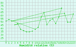 Courbe de l'humidit relative pour Napf (Sw)