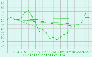 Courbe de l'humidit relative pour Kaufbeuren-Oberbeure
