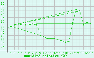 Courbe de l'humidit relative pour San Fernando