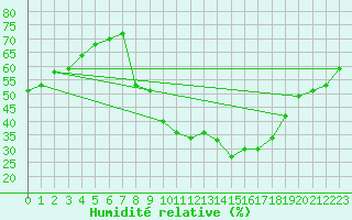 Courbe de l'humidit relative pour Coria