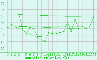 Courbe de l'humidit relative pour Rimnicu Sarat