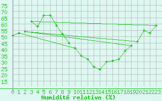 Courbe de l'humidit relative pour Praha Kbely