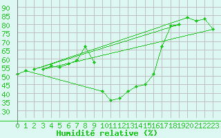 Courbe de l'humidit relative pour Vicosoprano