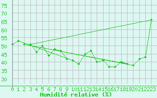 Courbe de l'humidit relative pour Ste (34)