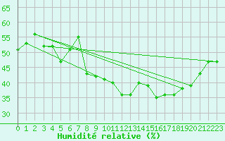 Courbe de l'humidit relative pour Brianon (05)