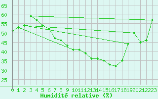 Courbe de l'humidit relative pour Hallau