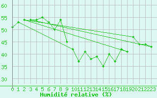 Courbe de l'humidit relative pour Portalegre