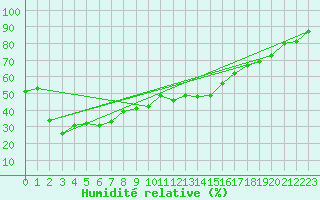 Courbe de l'humidit relative pour Corvatsch