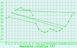 Courbe de l'humidit relative pour Aix-en-Provence (13)