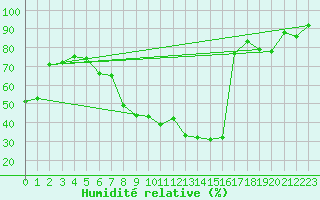 Courbe de l'humidit relative pour Coria