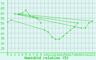 Courbe de l'humidit relative pour Leucate (11)