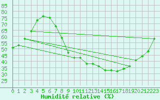 Courbe de l'humidit relative pour Segovia