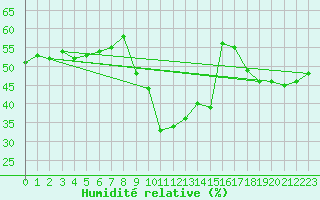 Courbe de l'humidit relative pour Santa Maria, Val Mestair