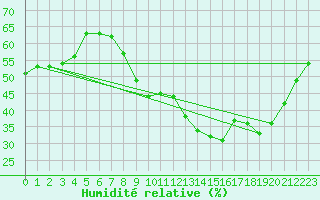 Courbe de l'humidit relative pour Michelstadt-Vielbrunn