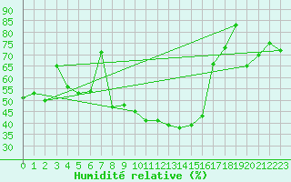 Courbe de l'humidit relative pour Simplon-Dorf