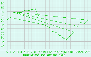 Courbe de l'humidit relative pour Chteau-Chinon (58)