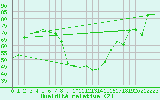Courbe de l'humidit relative pour Saint-Bauzile (07)