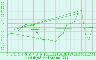 Courbe de l'humidit relative pour Gersau