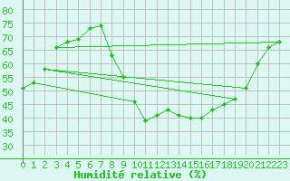 Courbe de l'humidit relative pour Mende - Chabrits (48)