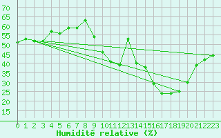 Courbe de l'humidit relative pour Perpignan (66)