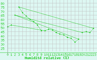 Courbe de l'humidit relative pour Maastricht / Zuid Limburg (PB)
