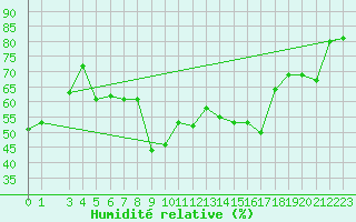 Courbe de l'humidit relative pour Hoburg A