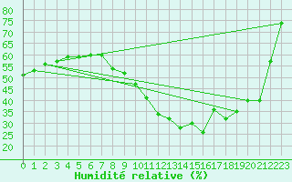 Courbe de l'humidit relative pour Clermont-Ferrand (63)