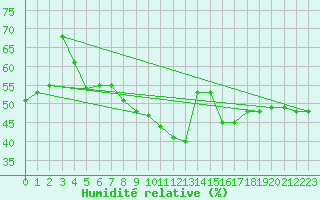 Courbe de l'humidit relative pour Machichaco Faro