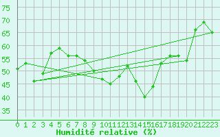 Courbe de l'humidit relative pour Ste (34)