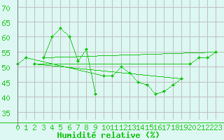 Courbe de l'humidit relative pour Simplon-Dorf