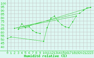 Courbe de l'humidit relative pour Feldbach