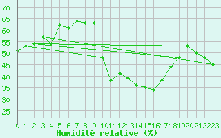 Courbe de l'humidit relative pour Brianon (05)