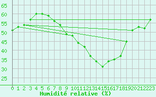 Courbe de l'humidit relative pour Biere
