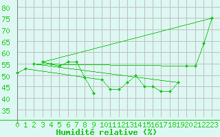 Courbe de l'humidit relative pour Malbosc (07)