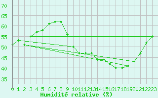 Courbe de l'humidit relative pour Roujan (34)