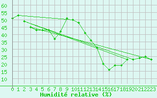 Courbe de l'humidit relative pour Locarno (Sw)