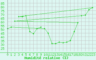 Courbe de l'humidit relative pour Santa Maria, Val Mestair