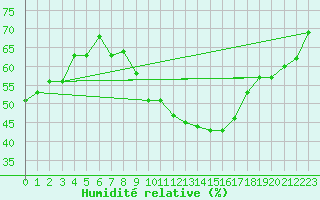 Courbe de l'humidit relative pour Nmes - Garons (30)