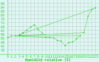 Courbe de l'humidit relative pour Bourg-en-Bresse (01)
