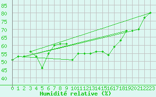 Courbe de l'humidit relative pour Plussin (42)