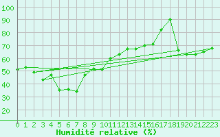Courbe de l'humidit relative pour Vf. Omu