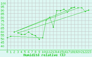 Courbe de l'humidit relative pour Segl-Maria